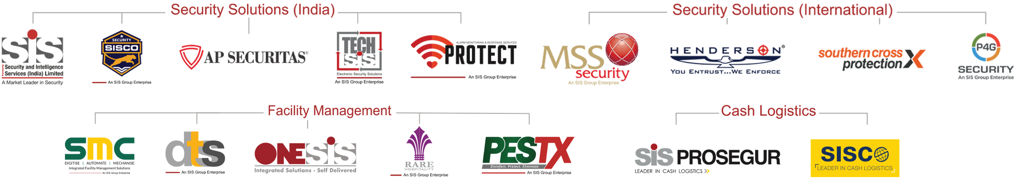 SIS Group Companies